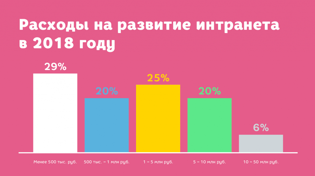 Сколько тратят на интранет Сколько тратят на интранет