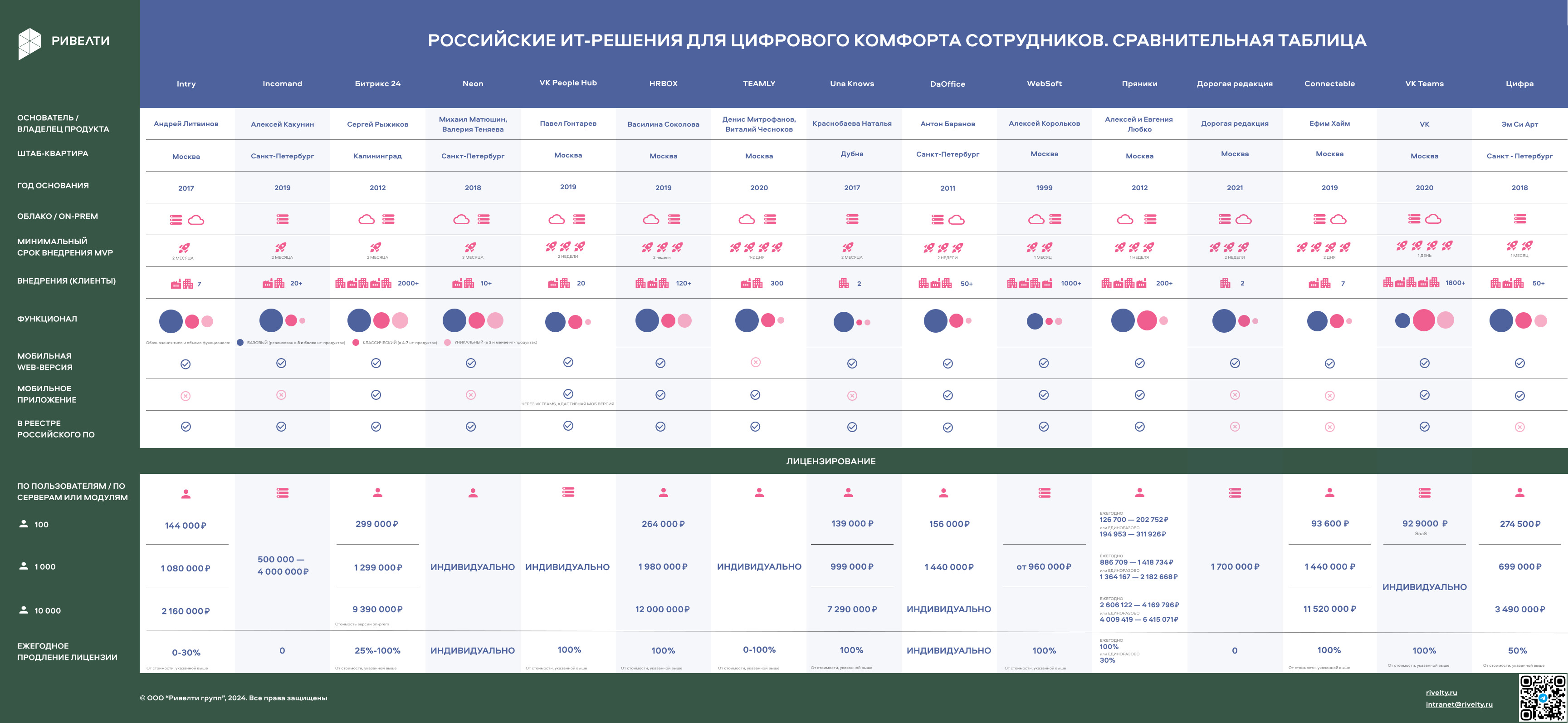 Сравнение российских ИТ-решений для цифрового комфорта сотрудников