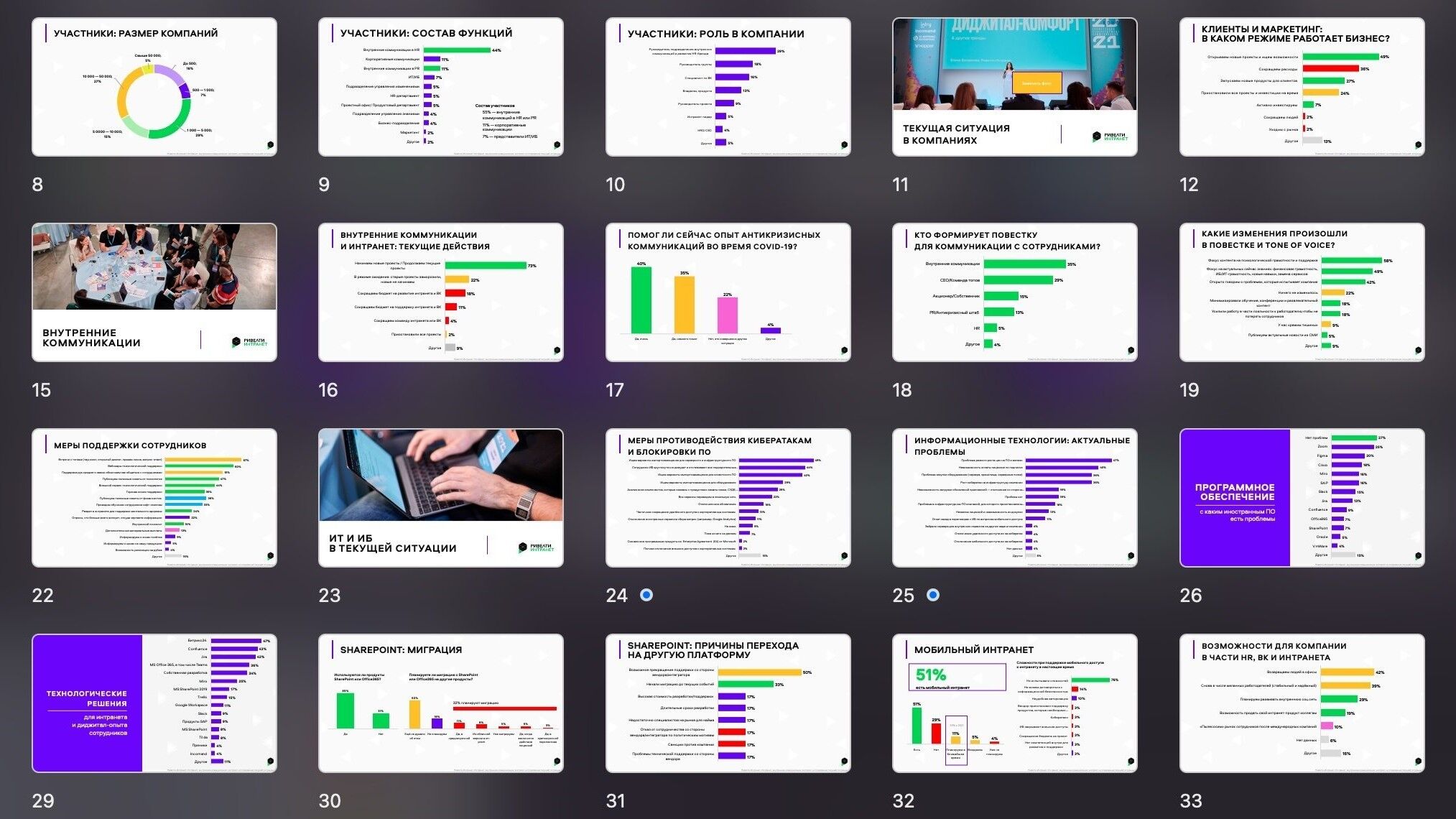 Исследование «Внутренние коммуникации, интранет и бизнес-процессы. Март 2022»
