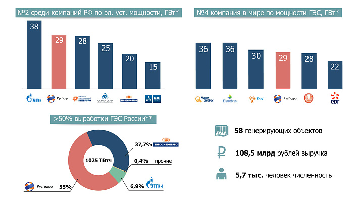 Инфографические презентации для «РусГидро»