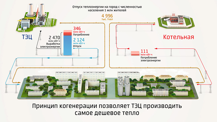 Презентация о преимуществах ТЭЦ 